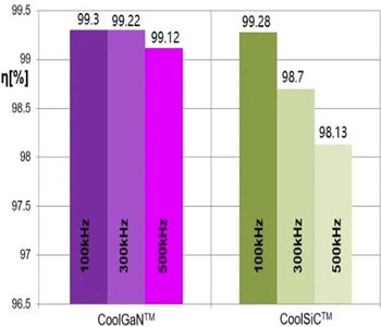 GaN or SiC, Electrical Engineers How to Choose?